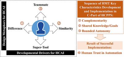 Humans and cyber-physical systems as teammates? Characteristics and applicability of the human-machine-teaming concept in intelligent manufacturing
